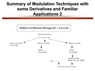 Summary of Modulation Techniques with
some Derivatives and Familiar
Applications 2
 