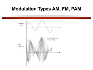 Modulation Types AM, FM, PAM
 