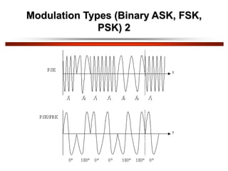 Modulation Types (Binary ASK, FSK,
PSK) 2
 
