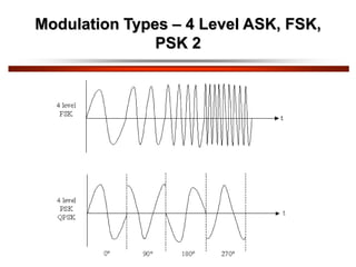Modulation Types – 4 Level ASK, FSK,
PSK 2
 