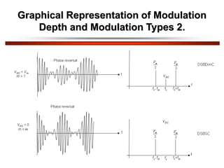 Graphical Representation of Modulation
Depth and Modulation Types 2.
 