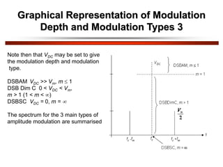 Graphical Representation of Modulation
Depth and Modulation Types 3
Note then that VDC may be set to give
the modulation depth and modulation
type.
DSBAM VDC >> Vm, m  1
DSB Dim C 0 < VDC < Vm,
m > 1 (1 < m < )
DSBSC VDC = 0, m = 
The spectrum for the 3 main types of
amplitude modulation are summarised
 