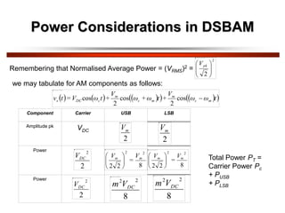 Power Considerations in DSBAM
2
m
V
8
2
2
2
2
m
m V
=
V








Remembering that Normalised Average Power = (VRMS)2 =
2
2 






 pk
V
we may tabulate for AM components as follows:
     
   
 
t
ω
ω
V
+
t
ω
+
ω
V
+
t
ω
V
=
t
v m
c
m
m
c
m
c
DC
s 
cos
2
cos
2
cos
Component Carrier USB LSB
Amplitude pk VDC
Power
Power
8
2
2
2
2
m
m V
=
V








2
2
DC
V
2
m
V
2
2
DC
V
8
2
2
DC
V
m
8
2
2
DC
V
m
Total Power PT =
Carrier Power Pc
+ PUSB
+ PLSB
 