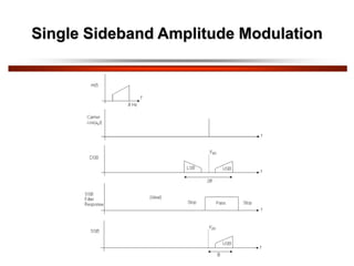 Single Sideband Amplitude Modulation
 