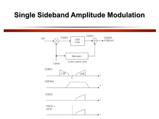 Single Sideband Amplitude Modulation
 