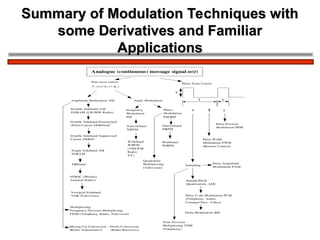 Introduction to Modulation and Demodulation.ppt