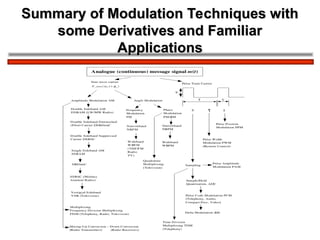 Modulating Service Introduction to Modulation and Demodulation (1).ppt