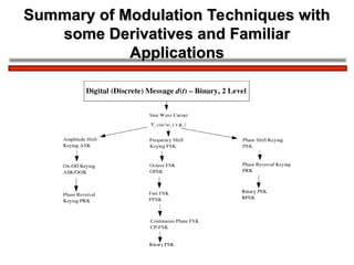 Introduction to Modulation and Demodulation (1).ppt