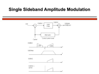 Introduction to Modulation and Demodulation (1).ppt