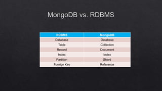 RDBMS

MongoDB

Database

Database

Table

Collection

Record

Document

Index

Index

Partition

Shard

Foreign Key

Reference

 
