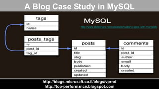 http://blogs.microsoft.co.il/blogs/vprnd
http://top-performance.blogspot.com
A Blog Case Study in MySQL
http://www.slideshare.net/nateabele/building-apps-with-mongodb
 