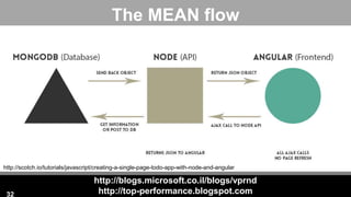 http://blogs.microsoft.co.il/blogs/vprnd
http://top-performance.blogspot.com
The MEAN flow
32
http://scotch.io/tutorials/javascript/creating-a-single-page-todo-app-with-node-and-angular
 