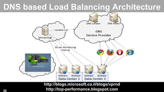http://blogs.microsoft.co.il/blogs/vprnd
http://top-performance.blogspot.com
DNS based Load Balancing Architecture
36
 