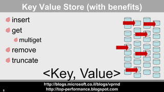 http://blogs.microsoft.co.il/blogs/vprnd
http://top-performance.blogspot.com
Key Value Store (with benefits)
insert
get
multiget
remove
truncate
6
<Key, Value>
http://wiki.apache.org/cassandra/API
 
