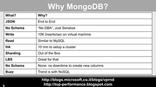 http://blogs.microsoft.co.il/blogs/vprnd
http://top-performance.blogspot.com
Why MongoDB?
What? Why?
JSON End to End
No Schema “No DBA”, Just Serialize
Write 10K Inserts/sec on virtual machine
Read Similar to MySQL
HA 10 min to setup a cluster
Sharding Out of the Box
LBS Great for that
No Schema None: no downtime to create new columns
Buzz Trend is with NoSQL
9
 