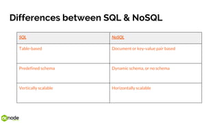 Differences between SQL & NoSQL
SQL NoSQL
Table-based Document or key-value pair based
Predefined schema Dynamic schema, or no schema
Vertically scalable Horizontally scalable
 