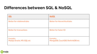 Introduction to MongoDB | PPTX