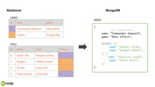 Relational MongoDB
id hero game
0 Commander Shepard Mass Effect
1 Hawke Dragon Age
id name type hero_id
0 Sniper rifle Ranged combat 0
1 Daggers Melee combat 1
2 Stealth Class skill 1
3 Tactical cloak Class skill 0
HERO
SKILL
{
_id: <ObjectID>,
name: “Commander Shepard”,
game: “Mass Effect”,
skills: [{
name: “Sniper rifle”,
type: “Ranged combat”,
}, {
name: “Tactical cloak”,
type: “Class skill”,
}]
}
HERO
 