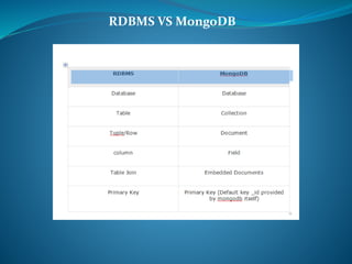 RDBMS VS MongoDB
 