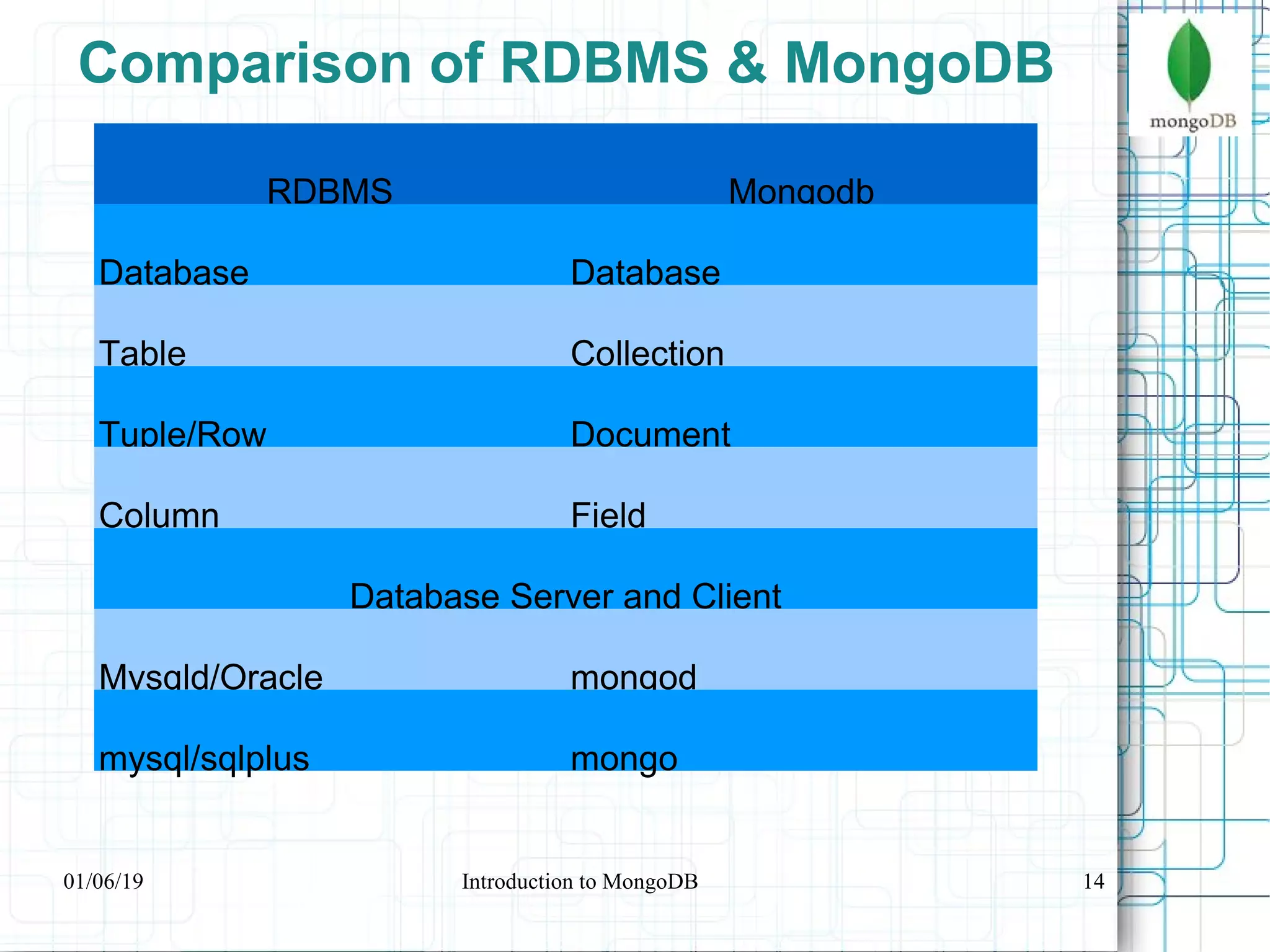 14
Comparison of RDBMS & MongoDB
RDBMS Mongodb
Database Database
Table Collection
Tuple/Row Document
Column Field
Database Server and Client
Mysqld/Oracle mongod
mysql/sqlplus mongo
01/06/19 Introduction to MongoDB
 