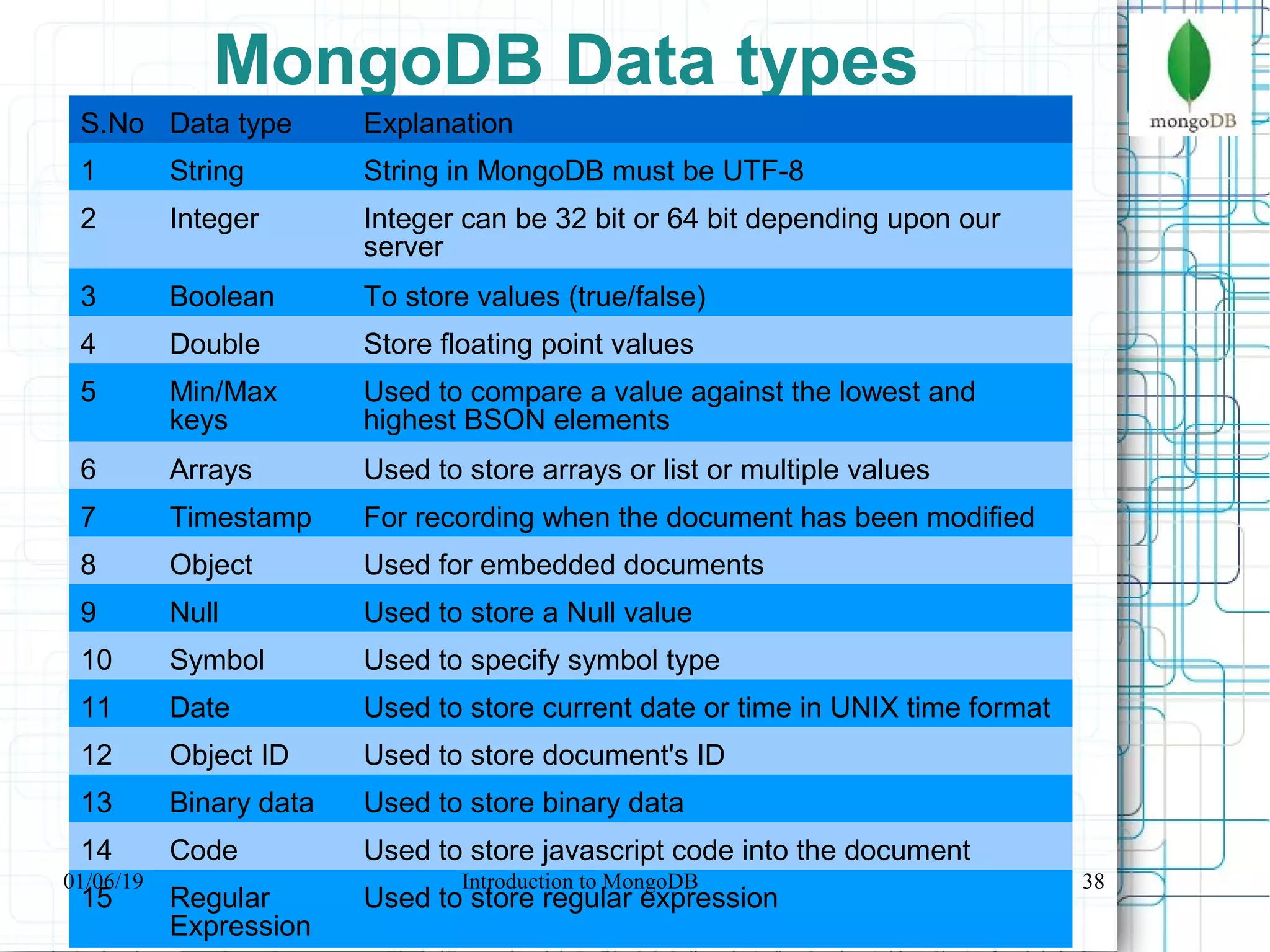 38
MongoDB Data types
S.No Data type Explanation
1 String String in MongoDB must be UTF-8
2 Integer Integer can be 32 bit or 64 bit depending upon our
server
3 Boolean To store values (true/false)
4 Double Store floating point values
5 Min/Max
keys
Used to compare a value against the lowest and
highest BSON elements
6 Arrays Used to store arrays or list or multiple values
7 Timestamp For recording when the document has been modified
8 Object Used for embedded documents
9 Null Used to store a Null value
10 Symbol Used to specify symbol type
11 Date Used to store current date or time in UNIX time format
12 Object ID Used to store document's ID
13 Binary data Used to store binary data
14 Code Used to store javascript code into the document
15 Regular
Expression
Used to store regular expression
01/06/19 Introduction to MongoDB
 