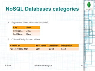 11
NoSQL Databases categories
01/06/19 Introduction to MongoDB
 