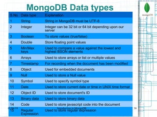 38
MongoDB Data types
S.No Data type Explanation
1 String String in MongoDB must be UTF-8
2 Integer Integer can be 32 bit or 64 bit depending upon our
server
3 Boolean To store values (true/false)
4 Double Store floating point values
5 Min/Max
keys
Used to compare a value against the lowest and
highest BSON elements
6 Arrays Used to store arrays or list or multiple values
7 Timestamp For recording when the document has been modified
8 Object Used for embedded documents
9 Null Used to store a Null value
10 Symbol Used to specify symbol type
11 Date Used to store current date or time in UNIX time format
12 Object ID Used to store document's ID
13 Binary data Used to store binary data
14 Code Used to store javascript code into the document
15 Regular
Expression
Used to store regular expression
01/06/19 Introduction to MongoDB
 