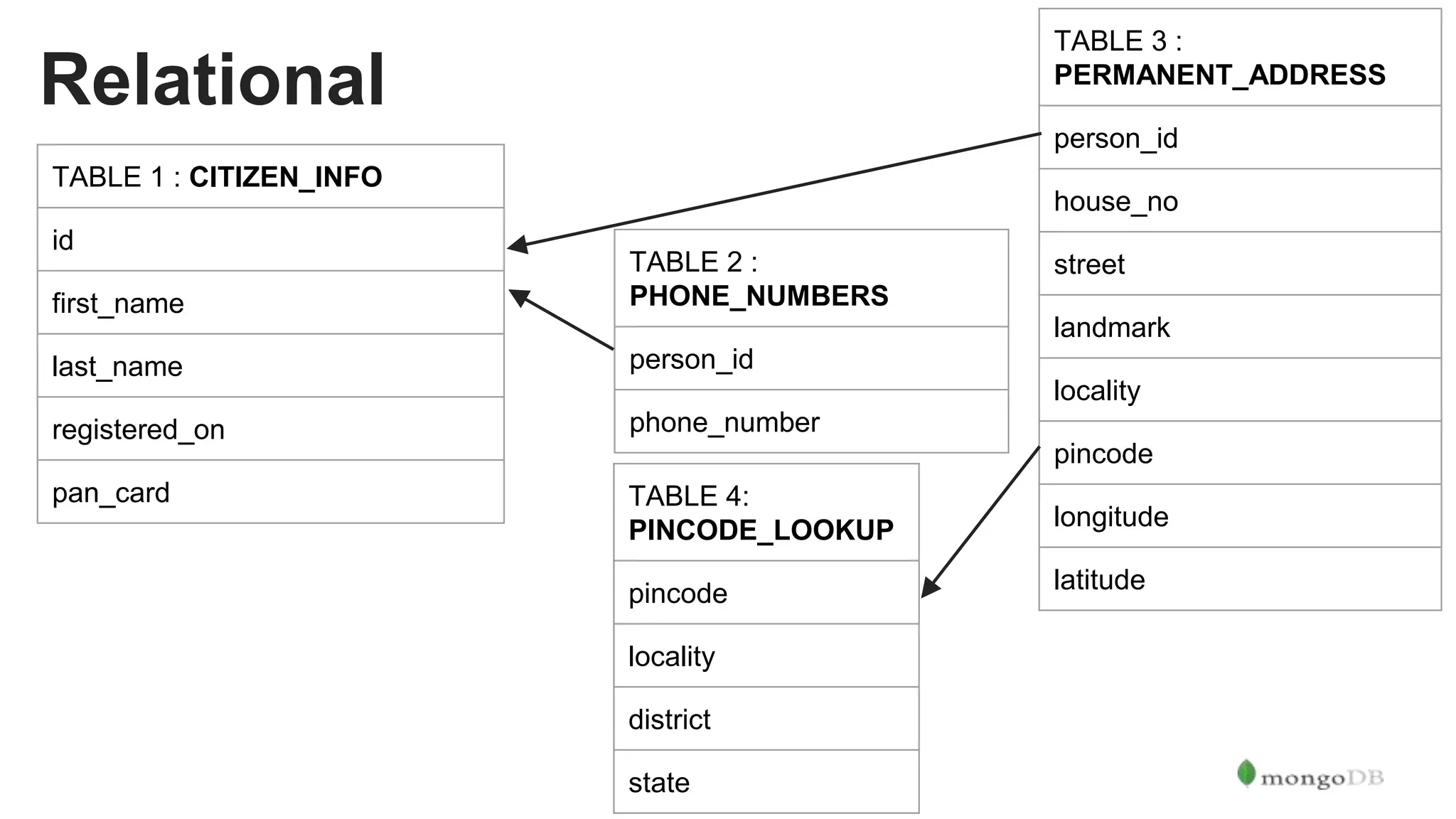 Relational TABLE 1 : CITIZEN_INFO id first_name last_name registered_on pan_card TABLE 2 : PHONE_NUMBERS person_id phone_number TABLE 3 : PERMANENT_ADDRESS person_id house_no street landmark locality pincode longitude latitude TABLE 4: PINCODE_LOOKUP pincode locality district state 