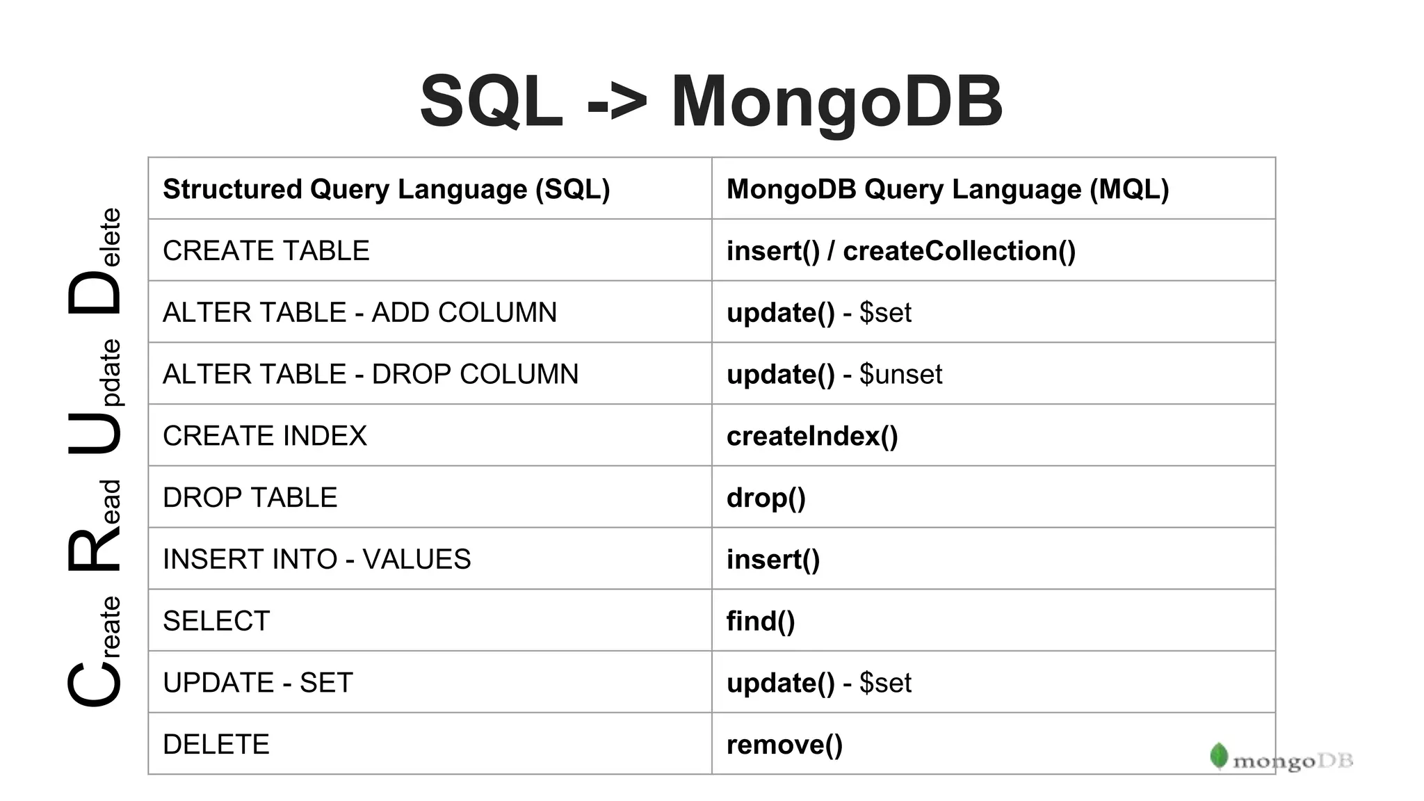 SQL -> MongoDB Structured Query Language (SQL) MongoDB Query Language (MQL) CREATE TABLE insert() / createCollection() ALTER TABLE - ADD COLUMN update() - $set ALTER TABLE - DROP COLUMN update() - $unset CREATE INDEX createIndex() DROP TABLE drop() INSERT INTO - VALUES insert() SELECT find() UPDATE - SET update() - $set DELETE remove() CreateReadUpdateDelete 