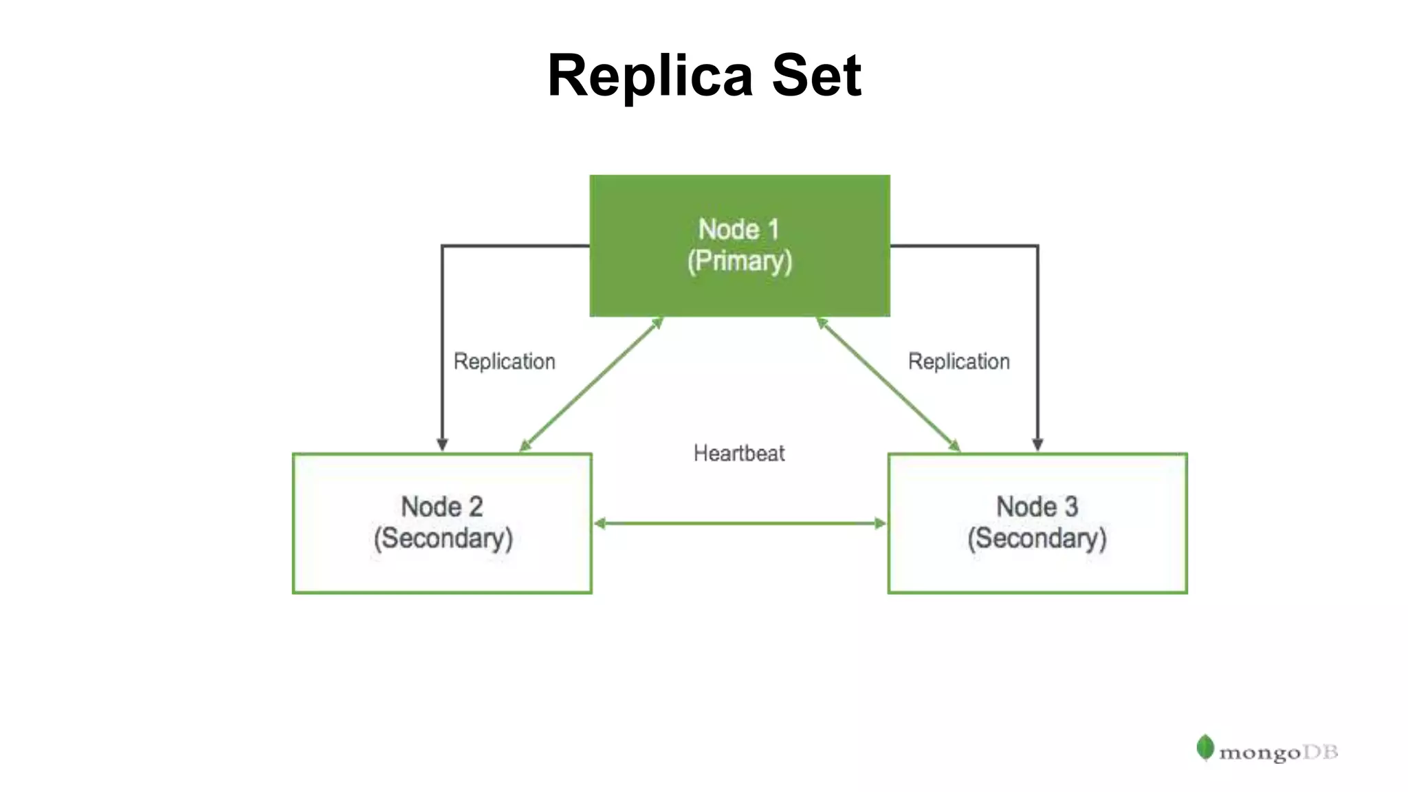 Replica Set 