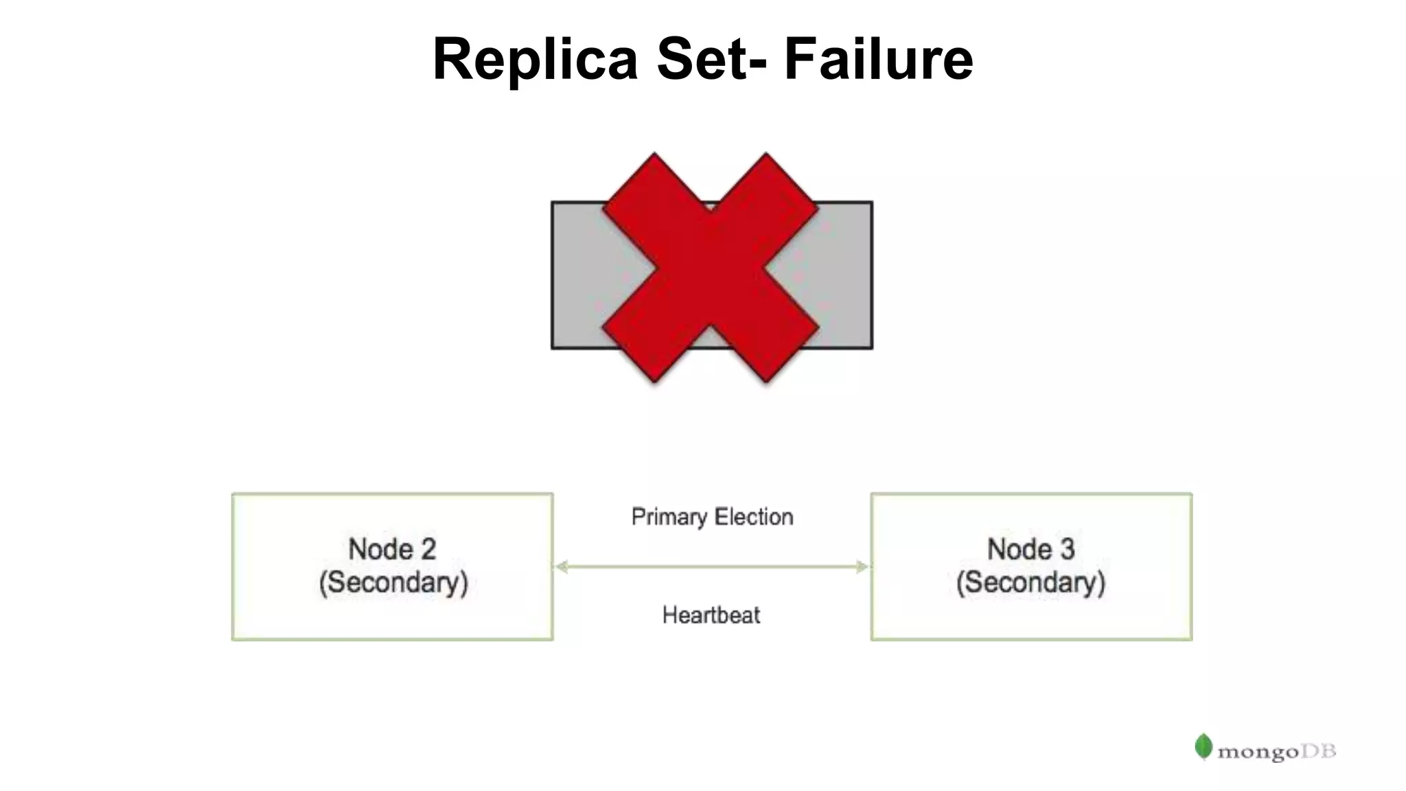 Replica Set- Failure 