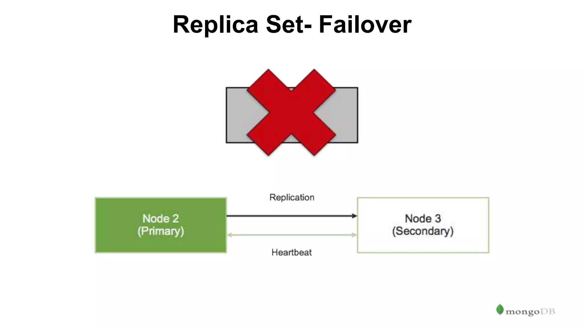 Replica Set- Failover 