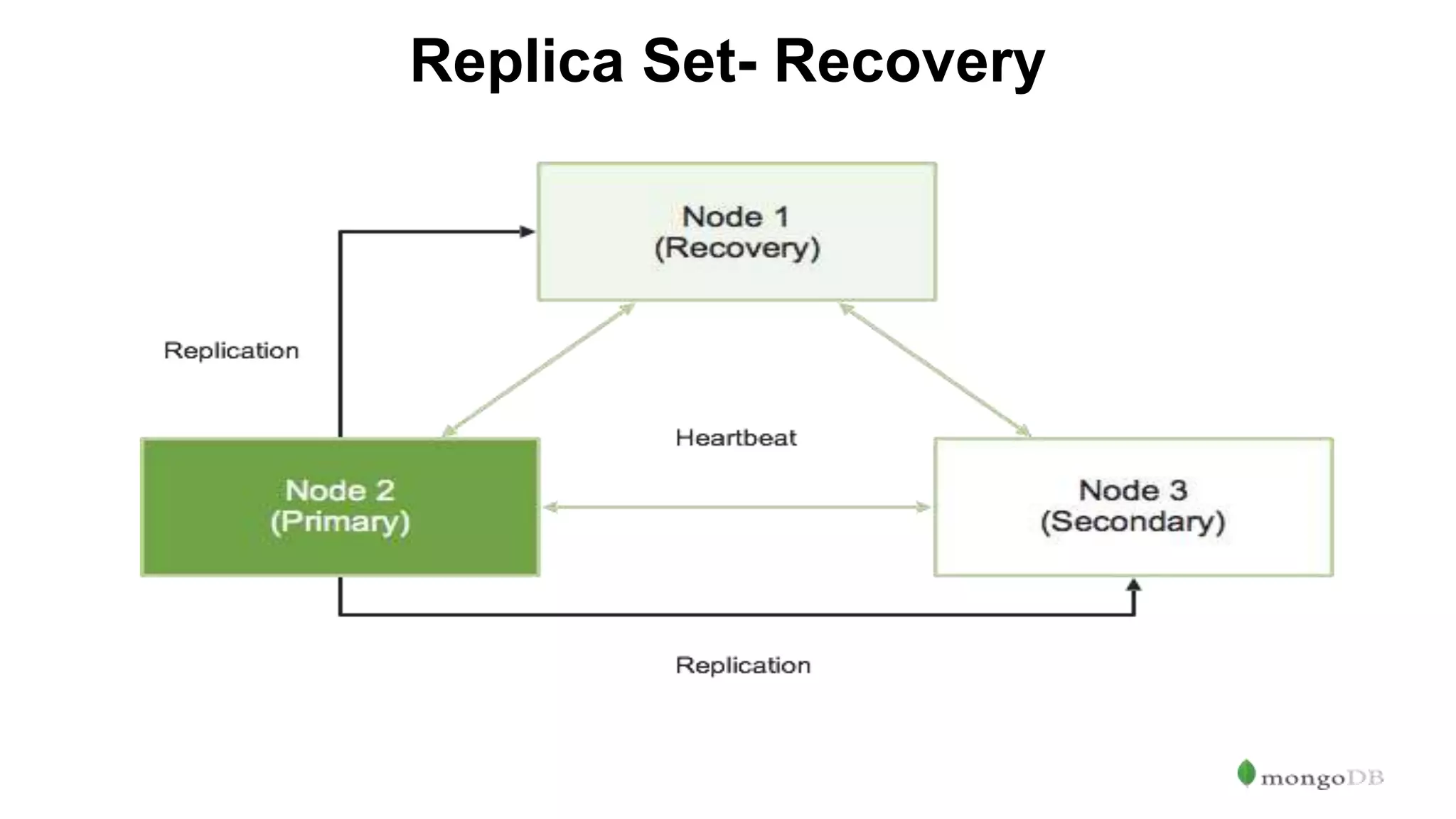 Replica Set- Recovery 