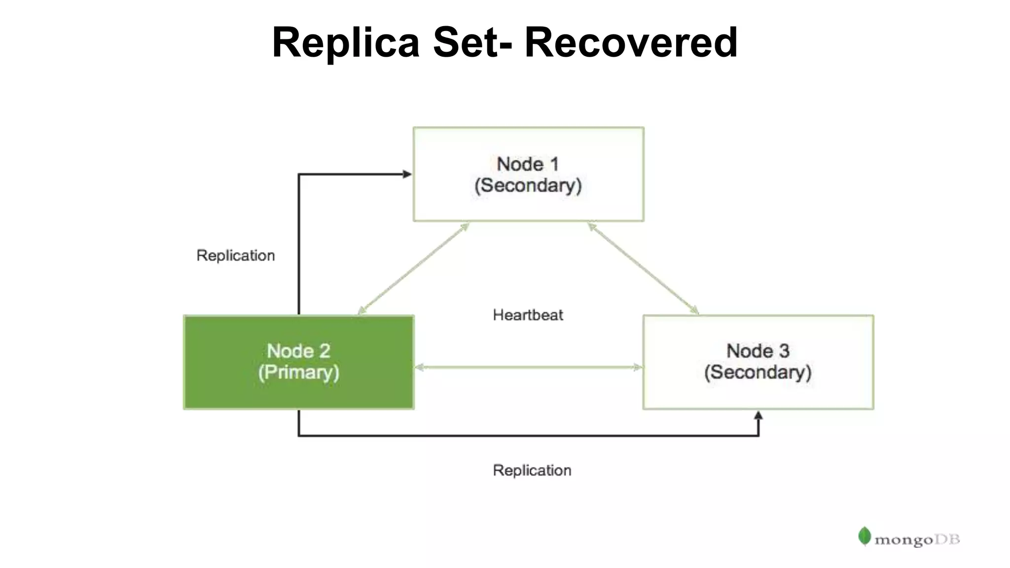 Replica Set- Recovered 