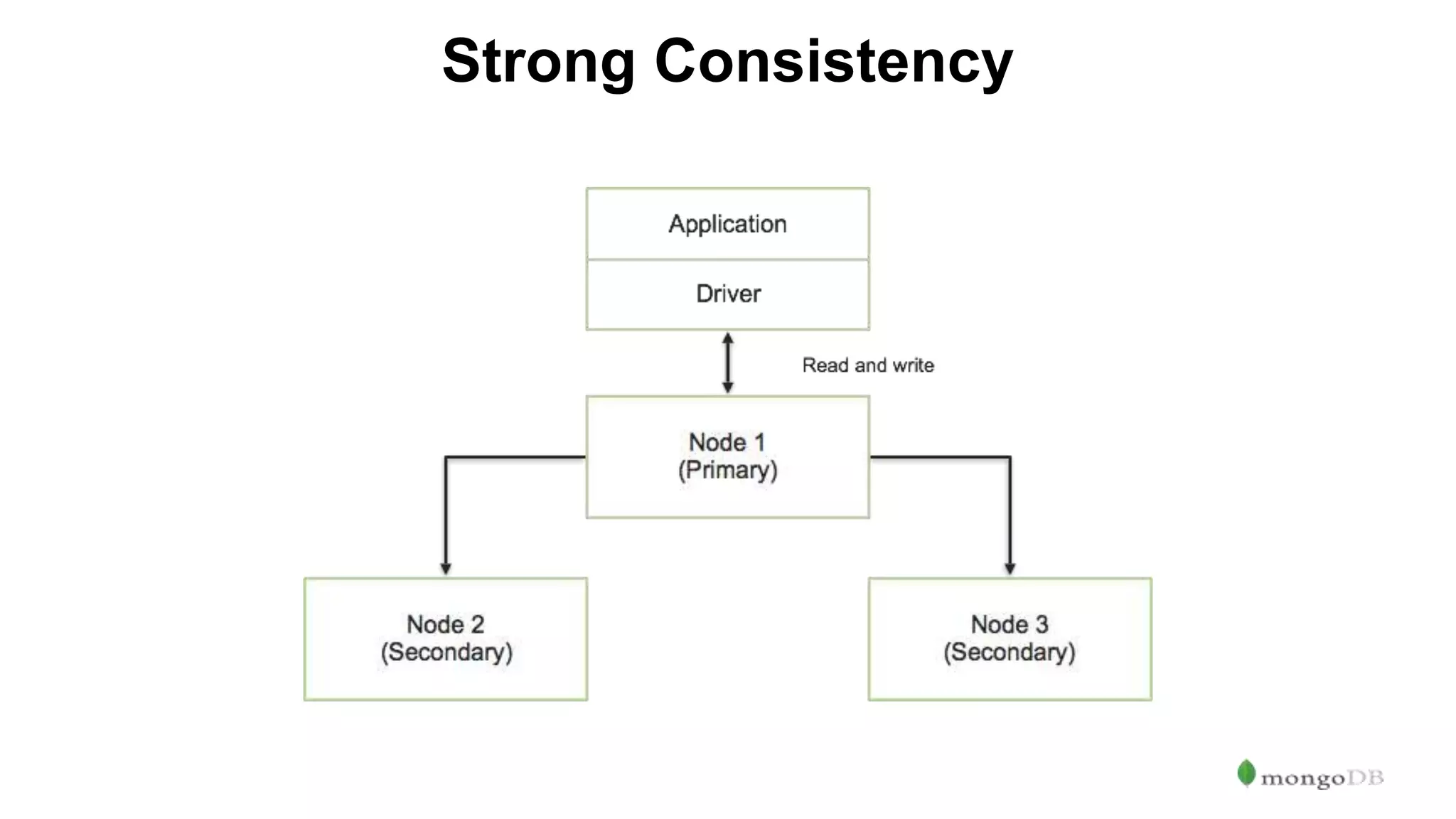 Strong Consistency 