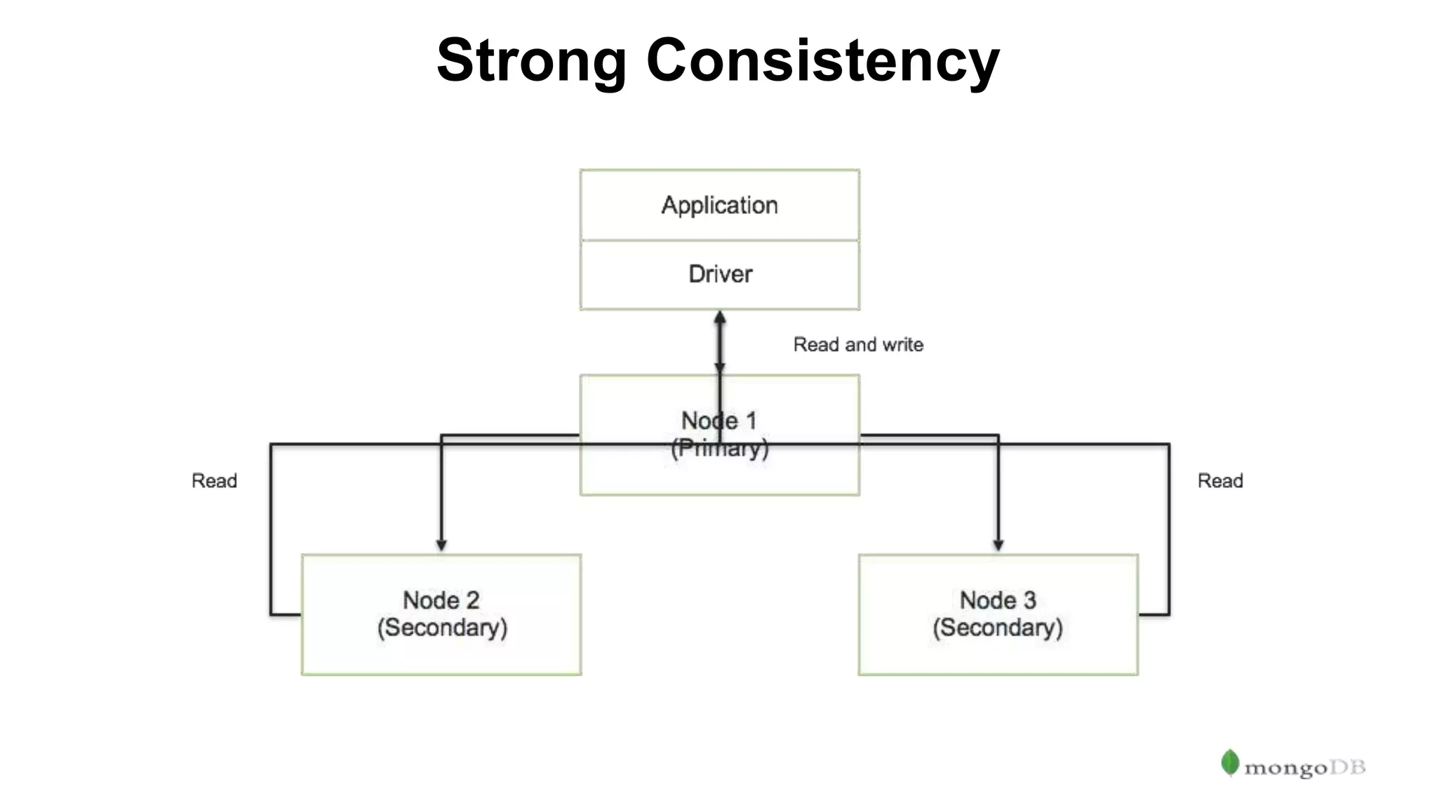 Strong Consistency 