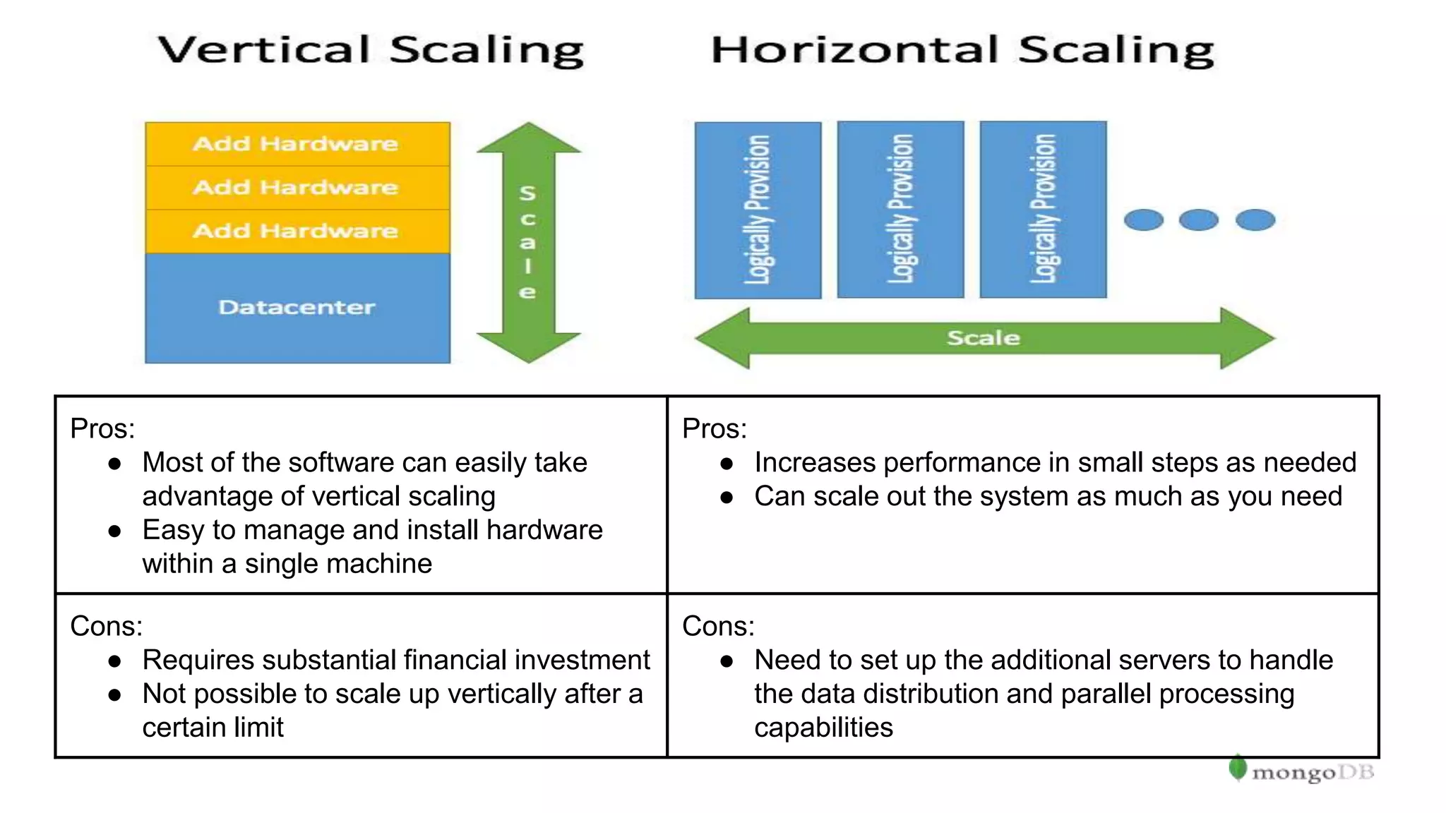 Pros: ● Most of the software can easily take advantage of vertical scaling ● Easy to manage and install hardware within a single machine Pros: ● Increases performance in small steps as needed ● Can scale out the system as much as you need Cons: ● Requires substantial financial investment ● Not possible to scale up vertically after a certain limit Cons: ● Need to set up the additional servers to handle the data distribution and parallel processing capabilities 