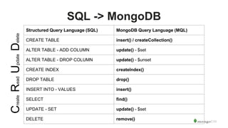 SQL -> MongoDB
Structured Query Language (SQL) MongoDB Query Language (MQL)
CREATE TABLE insert() / createCollection()
ALTER TABLE - ADD COLUMN update() - $set
ALTER TABLE - DROP COLUMN update() - $unset
CREATE INDEX createIndex()
DROP TABLE drop()
INSERT INTO - VALUES insert()
SELECT find()
UPDATE - SET update() - $set
DELETE remove()
CreateReadUpdateDelete
 