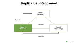 Replica Set- Recovered
 