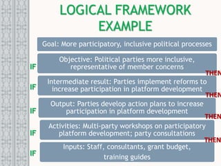 Political Goals Examples Introduction to Monitoring and Evaluation.ppt