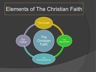 Elements of The Christian Faith

               The Creed




                The
      Our                       The
     Father   Christian      Sacraments
               Faith


                  The
              Commandments
 