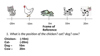 0m
-10m
-20m 10m 20m
Frame of
Reference
1. What is the position of the chicken? cat? dog? cow?
Chicken- (-10m)
Cat- (-20m)
Dog – 10m
Cow – 20m
 