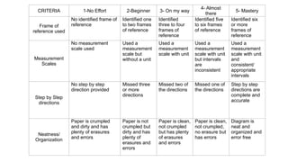 CRITERIA 1-No Effort 2-Beginner 3- On my way
4- Almost
there
5- Mastery
Frame of
reference used
No identified frame of
reference
Identified one
to two frames
of reference
Identified
three to four
frames of
reference
Identified five
to six frames
of reference
Identified six
or more
frames of
reference
Measurement
Scales
No measurement
scale used
Used a
measurement
scale but
without a unit
Used a
measurement
scale with unit
Used a
measurement
scale with unit
but intervals
are
inconsistent
Used a
measurement
scale with unit
and
consistent/
appropriate
intervals
Step by Step
directions
No step by step
direction provided
Missed three
or more
directions
Missed two of
the directions
Missed one of
the directions
Step by step
directions are
complete and
accurate
Neatness/
Organization
Paper is crumpled
and dirty and has
plenty of erasures
and errors
Paper is not
crumpled but
dirty and has
plenty of
erasures and
errors
Paper is clean,
not crumpled
but has plenty
of erasures
and errors
Paper is clean,
not crumpled,
no erasure but
has errors
Diagram is
neat and
organized and
error free
 