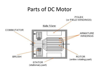 Parts of DC Motor
 