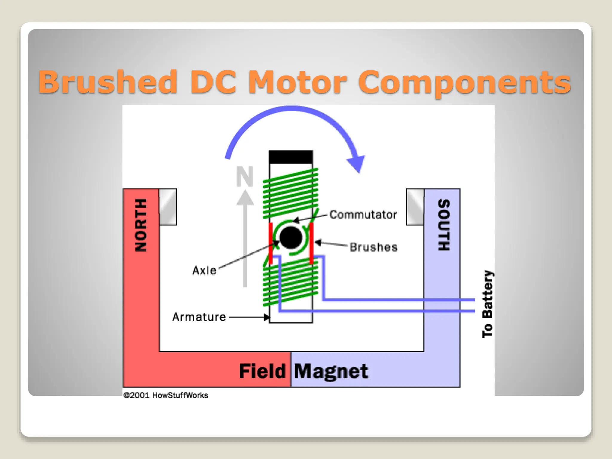 Brushed DC Motor Components
 