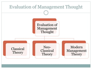Evaluation of Management Thought
Evaluation of
Management
Thought
Classical
Theory
Neo-
Classical
Theory
Modern
Management
Theory
 
