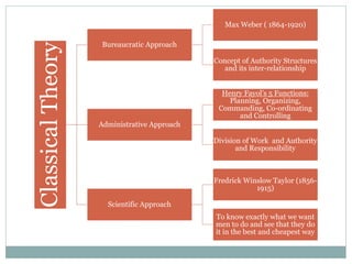 ClassicalTheory Bureaucratic Approach
Max Weber ( 1864-1920)
Concept of Authority Structures
and its inter-relationship
Administrative Approach
Henry Fayol’s 5 Functions:
Planning, Organizing,
Commanding, Co-ordinating
and Controlling
Division of Work and Authority
and Responsibility
Scientific Approach
Fredrick Winslow Taylor (1856-
1915)
To know exactly what we want
men to do and see that they do
it in the best and cheapest way
 