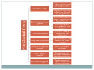 Neo-ClassicalTheory
Behavioural Theory
Views Organization from
Individual Point of View
Emphasizes Individual
attitudes and Behavior
and Group Process
Socio-Technical Systems
Approach
Positive effect on Social
system , Personal attitudes
& group behavior
Focus on production,
office operations and
other areas
Co-operative Approach
Concerned with both
Interpersonal and
intraperonal
Group Behavior Approach
Individual attitudes and
behavior and group
processes
Inter-presonal Behavior
Approach
Based on individual
psychology
Human Relation
Approach
Managers deal more
effectively with human
side of an organization
Social System Approach
Relationships exists
between external and
internal environment
 