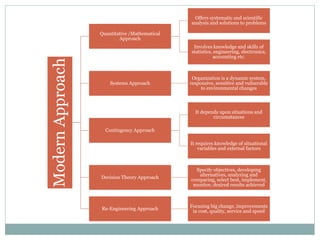 ModernApproach
Quantitative /Mathematical
Approach
Offers systematic and scientific
analysis and solutions to problems
Involves knowledge and skills of
statistics, engineering, electronics,
accounting etc.
Systems Approach
Organization is a dynamic system,
responsive, sensitive and vulnerable
to environmental changes
Contingency Approach
It depends upon situations and
circumstances
It requires knowledge of situational
variables and external factors
Decision Theory Approach
Specify objectives, developing
alternatives, analyzing and
comparing, select best, implement,
monitor, desired results achieved
Re-Engineering Approach
Focusing big change, improvements
in cost, quality, service and speed
 