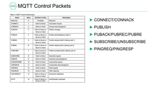 MQTT Control Packets
► CONNECT/CONNACK
► PUBLISH
► PUBACK/PUBREC/PUBRE
► SUBSCRIBE/UNSUBSCRIBE
► PINGREQ/PINGRESP
 